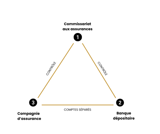 Assurance vie luxembourgeoise : Triangle de sécurité Assurance vie luxembourgeoise : Triangle de sécurité